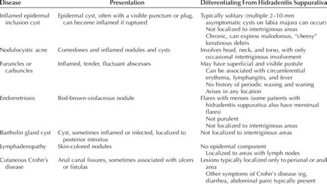 Differential Diagnosis For Hidradenitis Suppurativa Download