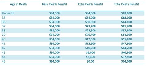 One times salary plus $2,000. 3 Important Reasons to Drop FEGLI Option B at age 50 | Buy Level Term