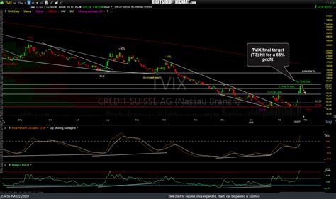 Nas:tvix is held by these investors TVIX Final Price Target Hit for 65% Profit Right Side Of ...