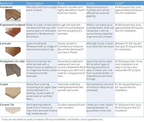 Types Of Floor Covering Materials Viewfloor Co