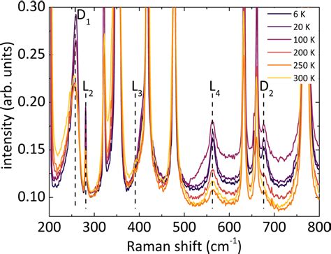 5 Temperature Dependent Raman Spectra From The Silicon Doped β Ga 2 O