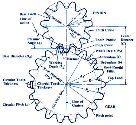 A gear with an infinite number of teeth will have straight lines for both the pitch and the base circles. Gear Design Equations and Formula | Circular Pitches and ...