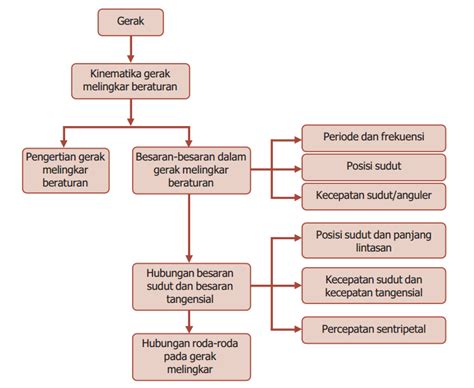 Peta Konsep Kebugaran Jasmani Selain Konsep Kebugaran Jasmani Juga