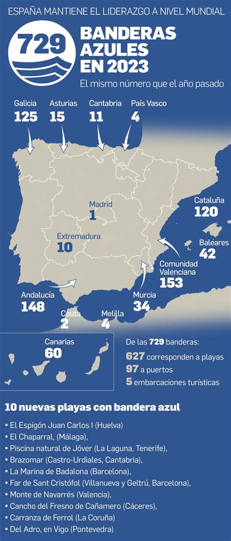 España mantiene su liderazgo con 729 banderas azules en playas puertos