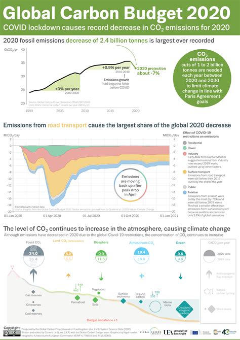 Global Carbon Budget Record Decrease In Global Co2 Emissions In 2020