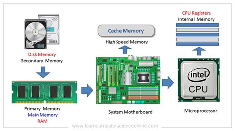 What Is Computer Memory Computer Memory Units Types Hierarchy