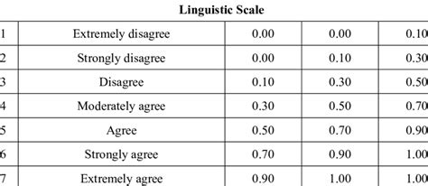 Of The Seven Point Linguistic Scale Download Scientific Diagram