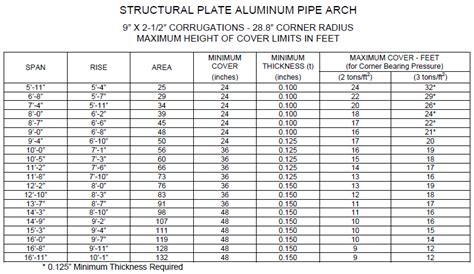 Concrete Arch Pipe Size Chart