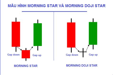 Sử Dụng Nến Morning Star Kết Hợp Với Mức Hỗ Trợ Với Chiến Lược Giao