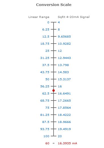 Результаты розыгрышей лотереи «спортлото «4 из 20» в архиве тиражей. Measurement Reading to SqRt Extraction 4-20mA Signal Converter