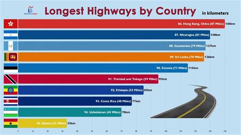 Top 100 Countries With Longest Highways Freewaysexpressways Youtube