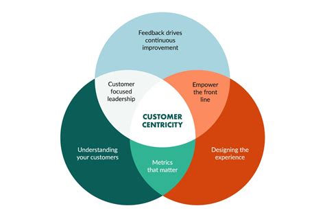understanding the importance of customer centric strategy
