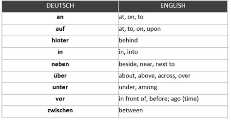 Two Way Prepositions Wechselpräpositionen Learn Germanpreposition