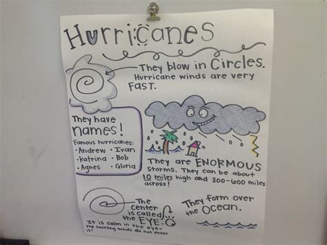 Anchor Chart Onwhat Is A Hurricane Sixteenth Streets