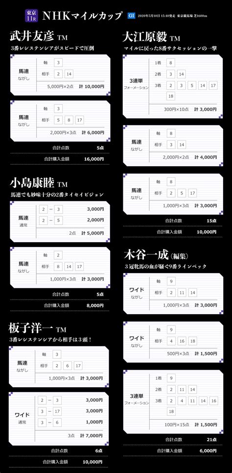 大丈夫かコイツ 実際にセックスしよう 生でやれよ 空耳かと思ったら違かっさ マイリスして晒せ キムチィ～ この椅子臭そう なんならマンコまる. NHKマイルC 優馬トラックマン5人の勝負馬券買い目 | 競馬専門紙 ...