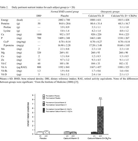 How can i get around this? Compliance Of The Calcium Vitamin D Cb6pro Treated