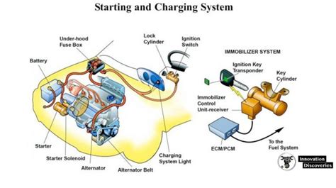 Charging System Components Functions Working Princi