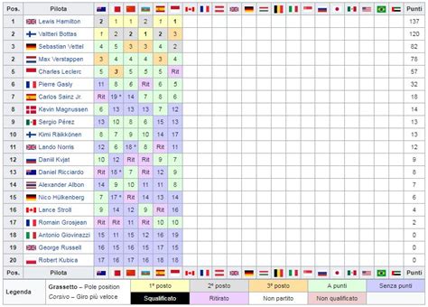 Classifica mondiale piloti formula 1 2021 | classifica mondiale costruttori formula 1 2021. Classifiche F1 2019 - Piloti e Costruttori Formula 1 ...