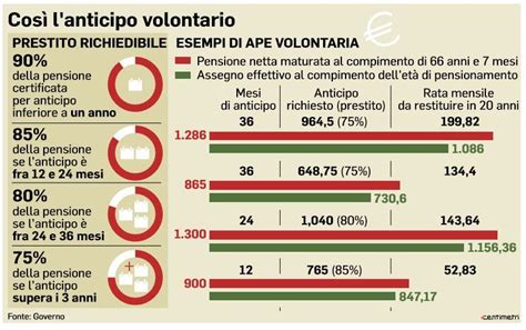 Ape Volontaria Come Andare In Pensione Con Il Prestito Bancario