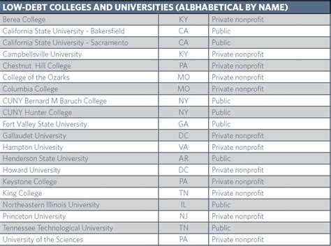 Below is a dynamic searchable list for public universities in malaysia. Average student debt for borrowers in 2012 climbed over ...