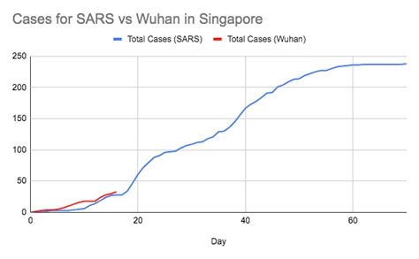 4b punishment of specified offences with elements occurring in singapore but others occurring outside singapore. OC Graph of SARS vs Wuhan cases in Singapore ...