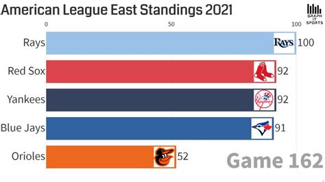 Mlb American League East Standings 2021 Youtube
