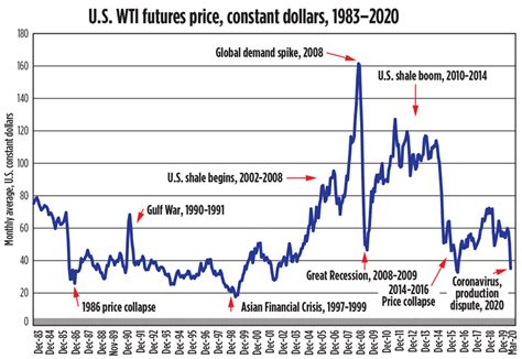 Maximum price 3.14, while minimum 2.45. Research shows current oil price collapse near record ...