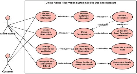 Online Airline Reservation System Uml Diagrams