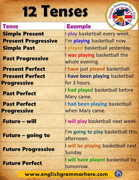12 Tenses And Example Sentences In English Grammar Tense Example Simple
