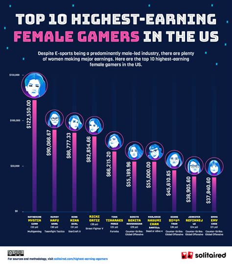 A Visual Guide To The 25 Highest Earning E Gamers In The U S Solitaired