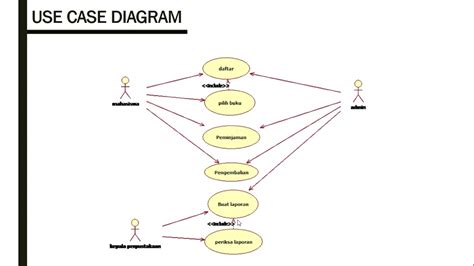 Contoh Use Case Diagram Sistem Perpustakaan Gambaran