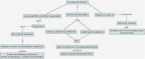 Mapa Mental Sobre Psicologia