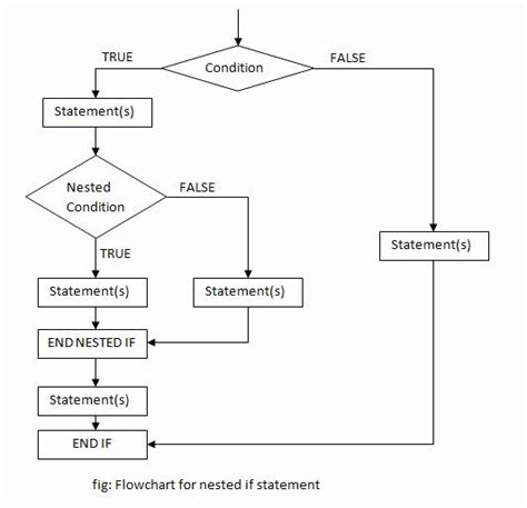 If Then Flow Chart Template Fresh If Statements In C Programming Flow