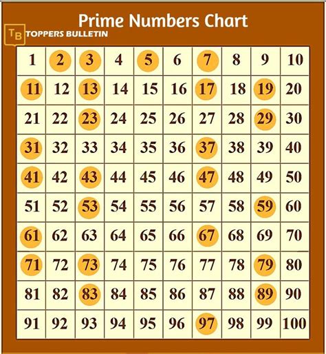 Prime Numbers Chart Prime Numbers Number Chart Chart