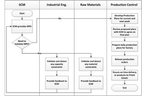 General Workflow Of The Production Plan Download Scientific Diagram