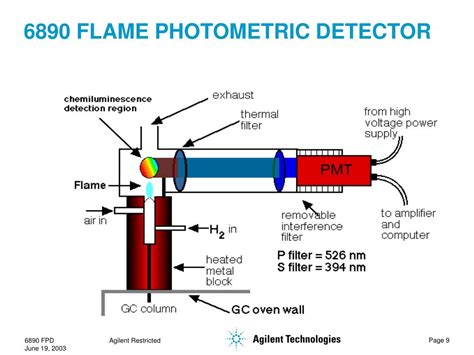 Ppt 6890 Flame Photometric Detector Introduction And Theory