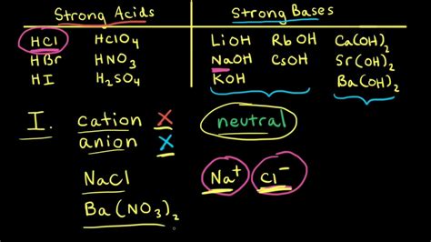 Acidbase Properties Of Salts Acids And Bases AP Chemistry Khan