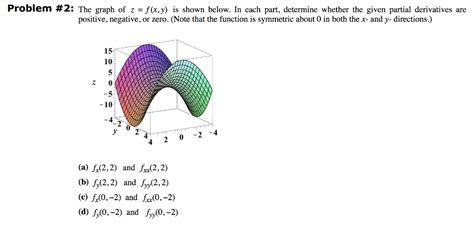 Solved Problem The Graph Of Z F X Y Is Shown Below Chegg Com