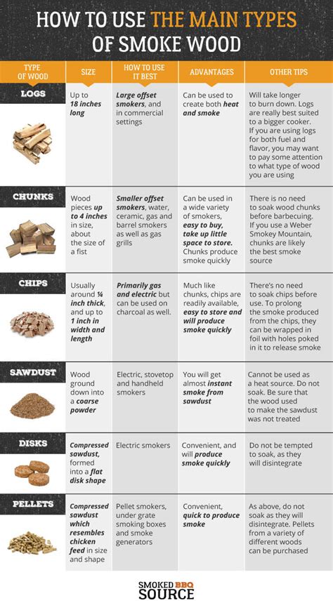 Wood Chart For Smoking