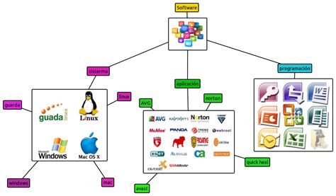 Software Microsoft Excel Tipos De Software Y Como Se Clasifican