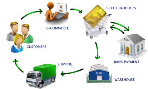 What is electronic business model and its components? E-Commerce & E-Business By Siham