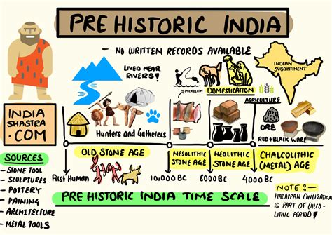 Indian History: Prehistoric India | Indian history, History of india, History