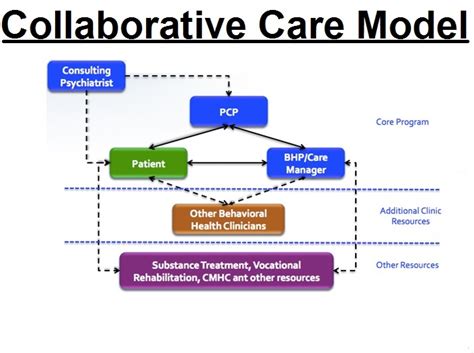 Collaborative Care Model Meaning Working Benefits More