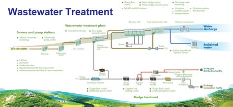 Wastewater treatment is a vital part of making sure that we live in a pleasant and healthy environment. Wastewater Treatment | Yokogawa SE Asia