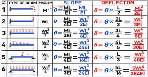 Formulas For Slope And Deflection Of Beam Shortcut Formulas