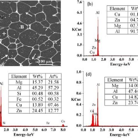 Microstructures Of 7075 Aluminum Alloy Hyperthermally Remelting At 650