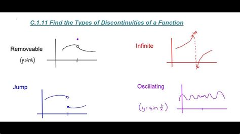 Finding The Types Of Discontinuities Of A Function Youtube