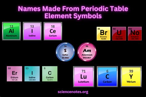 List Of Names Made From Periodic Table Element Symbols