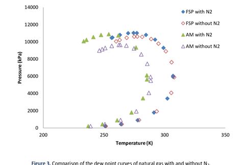 Comparison Of The Dew Point Curves Of The Four Natural Gas Streams With