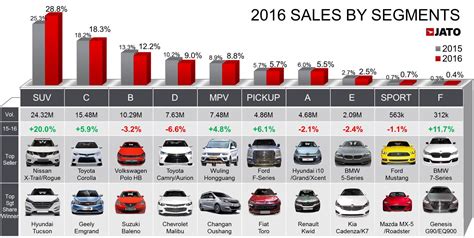 This is a list of current and defunct automobile manufacturers of india. Global Car sales up by 5.6% in 2016 due to soaring demand ...